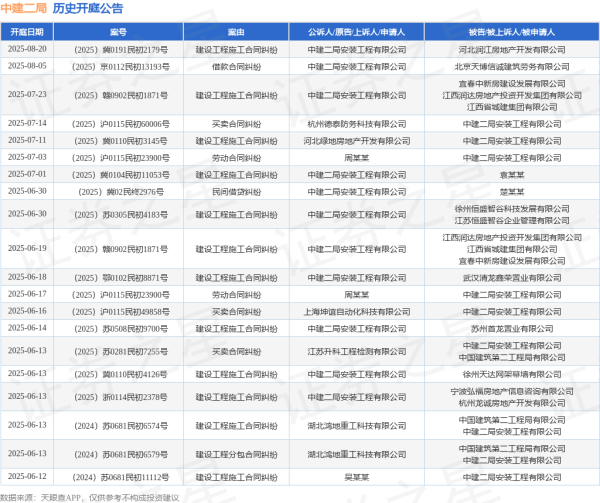 睿新策略 中建二局作为被告/被上诉人的1起涉及劳动合同纠纷的诉讼将于2025年6月17日开庭