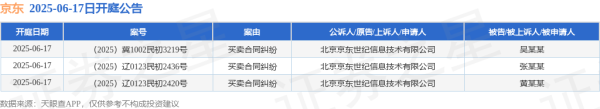 融通资产 京东作为原告/上诉人的3起涉及买卖合同纠纷的诉讼将于2025年6月17日开庭