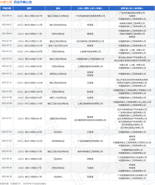 掌尚策 中建七局作为被告/被上诉人的1起涉及不当得利纠纷的诉讼将于2025年6月17日开庭