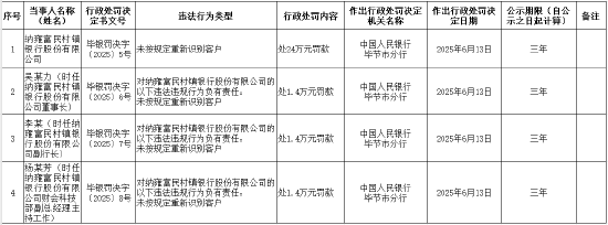 牛8配资 纳雍富民村镇银行被罚24万元：未按规定重新识别客户