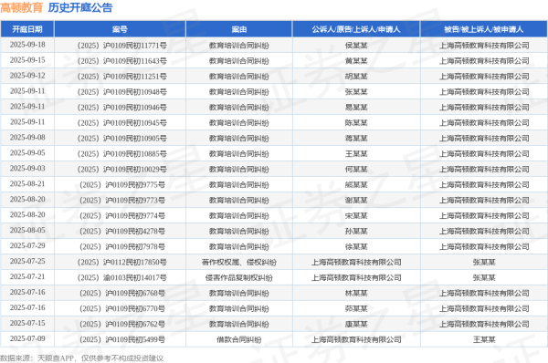 华盛通 高顿教育作为被告/被上诉人的1起涉及教育培训合同纠纷的诉讼将于2025年6月24日开庭