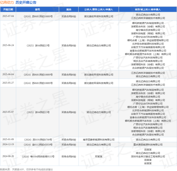 粤友钱配资 亿纬动力作为原告/上诉人的1起涉及买卖合同纠纷的诉讼将于2025年6月24日开庭