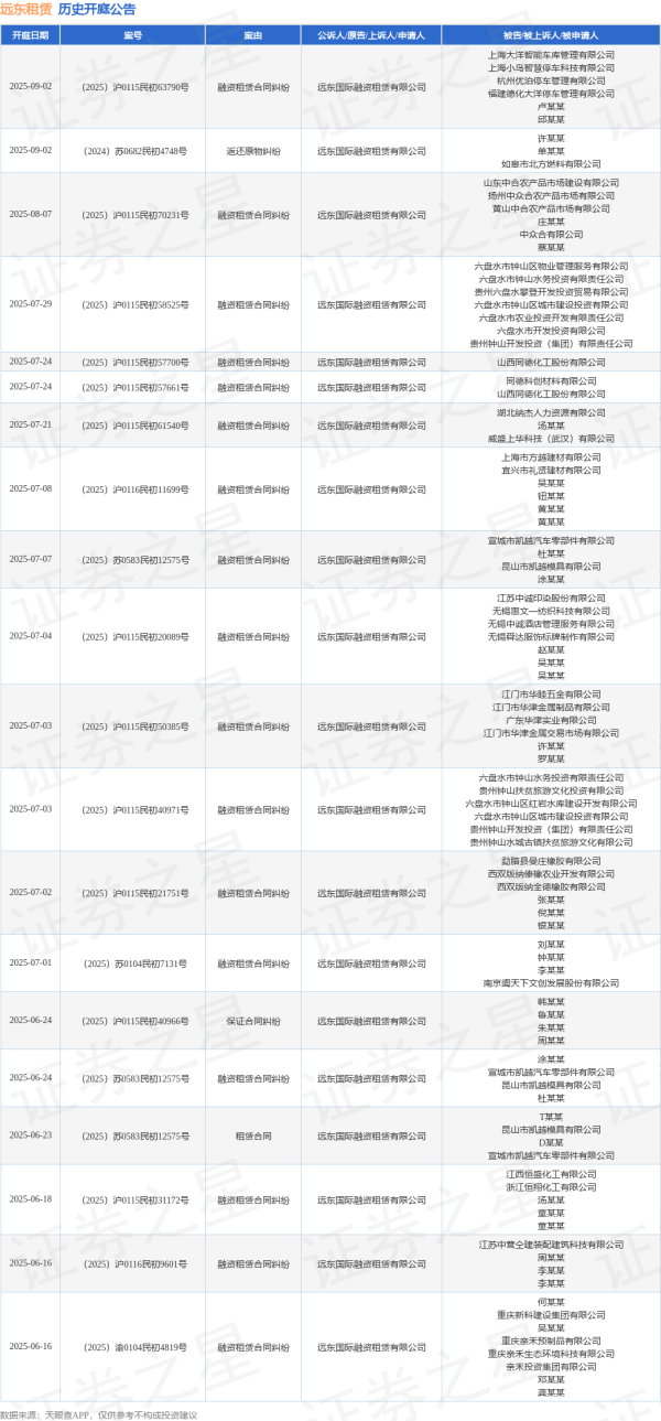 天创网  远东租赁作为原告/上诉人的1起涉及融资租赁合同纠纷的诉讼将于2025年6月24日开庭