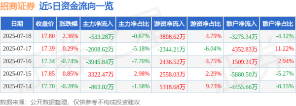 旺润配资 招商证券（600999）7月18日主力资金净卖出533.28万元