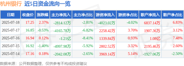 盛鹏智投 杭州银行（600926）7月18日主力资金净卖出2814.12万元