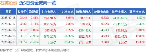 利配网 石英股份（603688）7月18日主力资金净买入3961.91万元