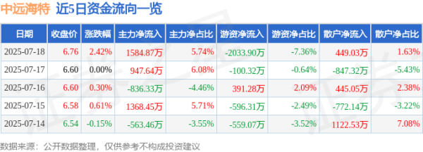 牛客栈 中远海特（600428）7月18日主力资金净买入1584.87万元