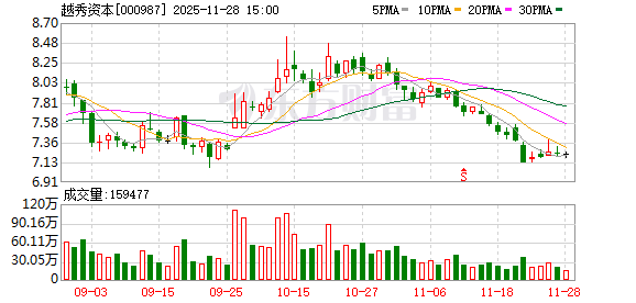 牛操盘 越秀资本：预计2025年前三季度净利29.22亿元-30.94亿元 同比增长70%-80%