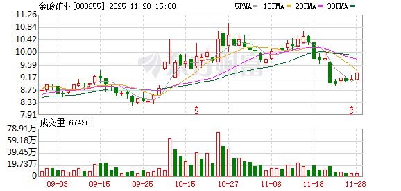 盛谷策略 金岭矿业：2025年前三季度净利润同比增长47.09% 拟10派0.5元